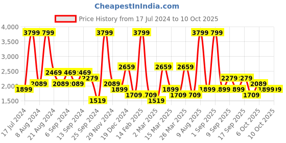 myntra.com Koton Men Printed Sweatshirt koton Price History Graph from 17 Jul 2024 to 8 Oct 2025