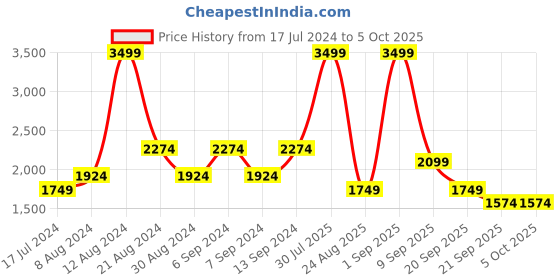 myntra.com Koton Men Printed Sweatshirt koton Price History Graph from 17 Jul 2024 to 5 Oct 2025