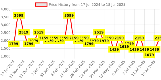 myntra.com Koton Men Printed Sweatshirt koton Price History Graph from 17 Jul 2024 to 18 Jul 2025