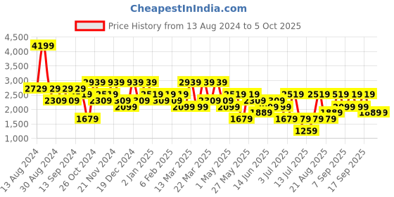 myntra.com Koton Men Printed Sweatshirt koton Price History Graph from 13 Aug 2024 to 4 Oct 2025