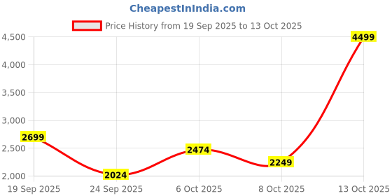 myntra.com Koton Men Printed Sweatshirt koton Price History Graph from 19 Sep 2025 to 13 Oct 2025