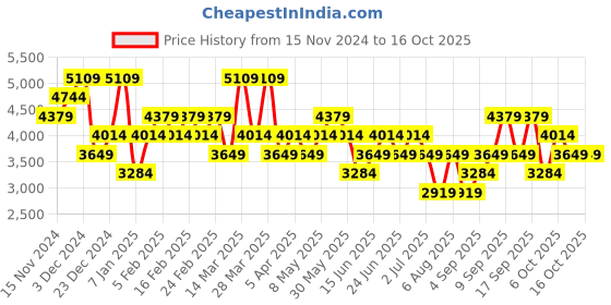 myntra.com Koton Men Puffer Jacket koton Price History Graph from 15 Nov 2024 to 15 Oct 2025