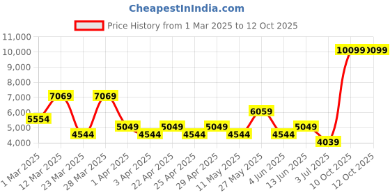 myntra.com Koton Men Puffer Jacket koton Price History Graph from 1 Mar 2025 to 10 Oct 2025