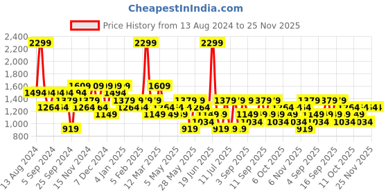 myntra.com Koton Men Pullover koton Price History Graph from 13 Aug 2024 to 25 Nov 2025