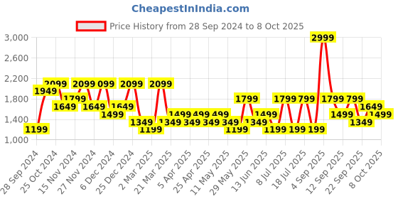myntra.com Koton Men Pullover koton Price History Graph from 28 Sep 2024 to 6 Oct 2025
