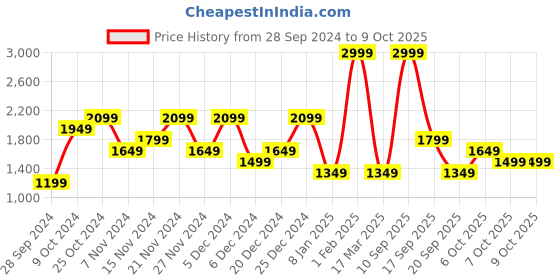 myntra.com Koton Men Pullover koton Price History Graph from 28 Sep 2024 to 6 Oct 2025