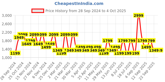 myntra.com Koton Men Pullover koton Price History Graph from 28 Sep 2024 to 4 Oct 2025