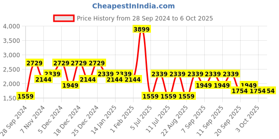 myntra.com Koton Men Pullover koton Price History Graph from 28 Sep 2024 to 5 Oct 2025