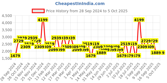 myntra.com Koton Men Pullover koton Price History Graph from 28 Sep 2024 to 5 Oct 2025