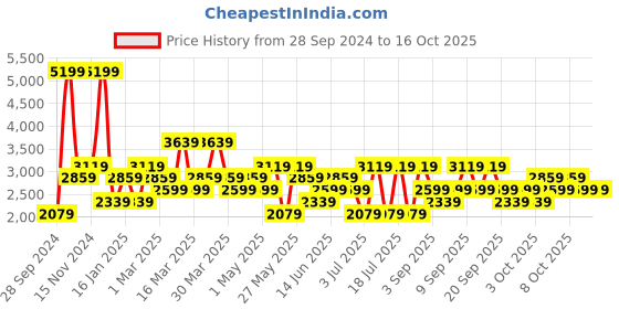 myntra.com Koton Men Pullover koton Price History Graph from 28 Sep 2024 to 16 Oct 2025