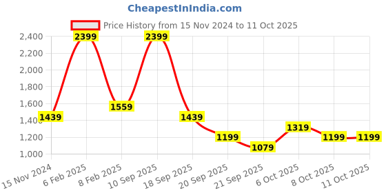 myntra.com Koton Men Pullover koton Price History Graph from 15 Nov 2024 to 11 Oct 2025
