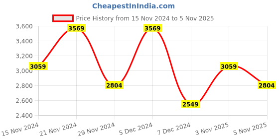 myntra.com Koton Men Pullover koton Price History Graph from 15 Nov 2024 to 5 Nov 2025