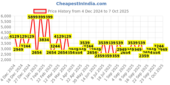 myntra.com Koton Men Pullover koton Price History Graph from 4 Dec 2024 to 7 Oct 2025