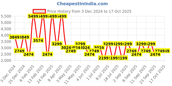 myntra.com Koton Men Pullover koton Price History Graph from 3 Dec 2024 to 16 Oct 2025
