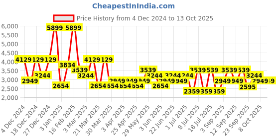 myntra.com Koton Men Pullover koton Price History Graph from 4 Dec 2024 to 11 Oct 2025