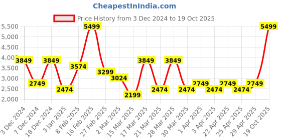 myntra.com Koton Men Pullover koton Price History Graph from 3 Dec 2024 to 19 Oct 2025