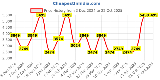 myntra.com Koton Men Pullover koton Price History Graph from 3 Dec 2024 to 22 Oct 2025