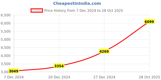 myntra.com Koton Men Pullover koton Price History Graph from 7 Dec 2024 to 28 Oct 2025
