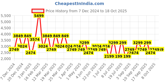 myntra.com Koton Men Pullover koton Price History Graph from 7 Dec 2024 to 18 Oct 2025