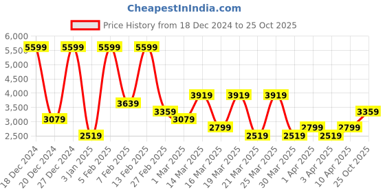 myntra.com Koton Men Pullover koton Price History Graph from 18 Dec 2024 to 25 Oct 2025