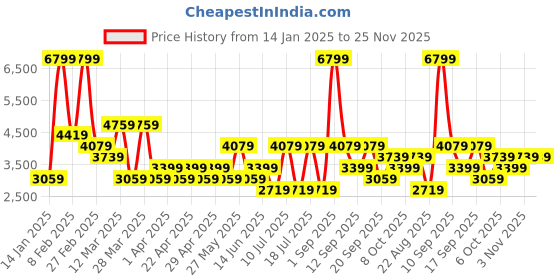myntra.com Koton Men Pullover koton Price History Graph from 14 Jan 2025 to 25 Nov 2025