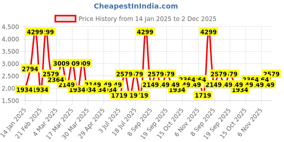 myntra.com Koton Men Pullover koton Price History Graph from 14 Jan 2025 to 2 Dec 2025