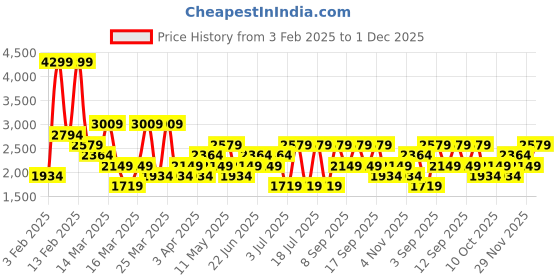 myntra.com Koton Men Pullover koton Price History Graph from 3 Feb 2025 to 30 Nov 2025