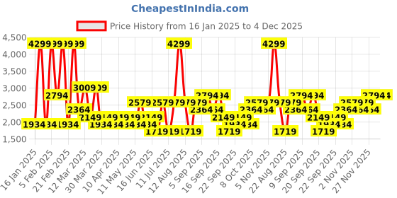 myntra.com Koton Men Pullover koton Price History Graph from 16 Jan 2025 to 4 Dec 2025