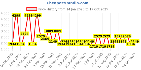 myntra.com Koton Men Pullover koton Price History Graph from 14 Jan 2025 to 19 Oct 2025