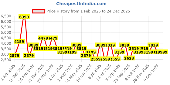 myntra.com Koton Men Pullover koton Price History Graph from 1 Feb 2025 to 24 Dec 2025