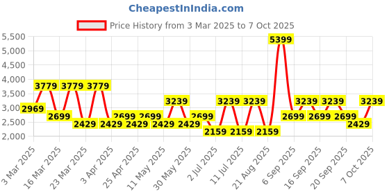 myntra.com Koton Men Pullover koton Price History Graph from 3 Mar 2025 to 7 Oct 2025