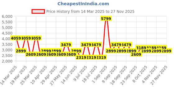 myntra.com Koton Men Pullover koton Price History Graph from 14 Mar 2025 to 27 Nov 2025