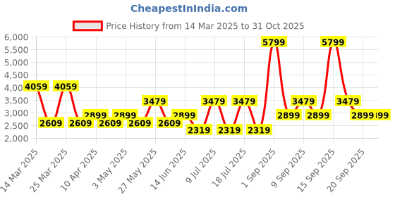 myntra.com Koton Men Pullover koton Price History Graph from 14 Mar 2025 to 31 Oct 2025
