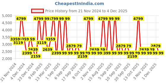 myntra.com Koton Men Pullover Long Sleeves Sweatshirt koton Price History Graph from 21 Nov 2024 to 4 Dec 2025