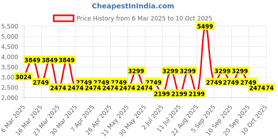 myntra.com Koton Men Pullover Sweaters koton Price History Graph from 6 Mar 2025 to 9 Oct 2025