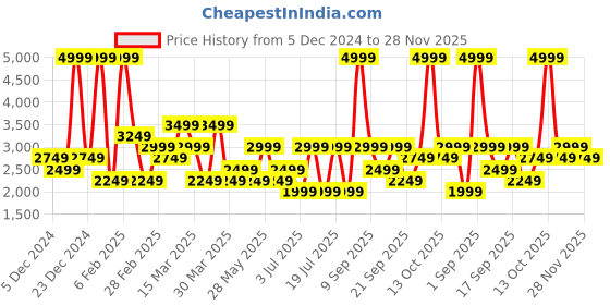 myntra.com Koton Men Pullover Sweatshirt koton Price History Graph from 5 Dec 2024 to 28 Nov 2025