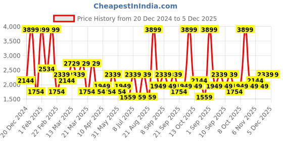 myntra.com Koton Men Pullover Sweatshirt koton Price History Graph from 20 Dec 2024 to 4 Dec 2025