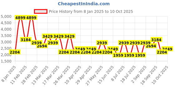 myntra.com Koton Men Pullover Sweatshirt koton Price History Graph from 8 Jan 2025 to 10 Oct 2025