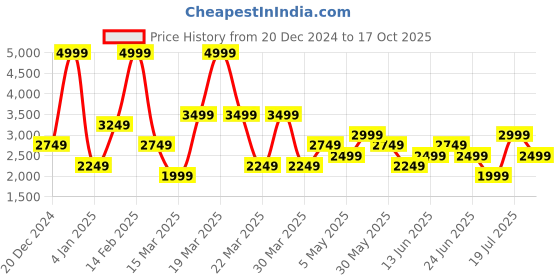 myntra.com Koton Men Pure Cotton Mid-Rise Regular Fit Jeans koton Price History Graph from 20 Dec 2024 to 17 Oct 2025