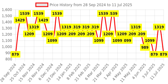 myntra.com Koton Men Quirky Printed Pullover koton Price History Graph from 28 Sep 2024 to 11 Jul 2025