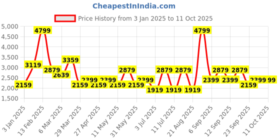 myntra.com Koton Men Quirky Pullover koton Price History Graph from 3 Jan 2025 to 11 Oct 2025