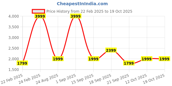 myntra.com Koton Men Regular Fit Casual Joggers koton Price History Graph from 22 Feb 2025 to 19 Oct 2025