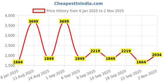 myntra.com Koton Men Regular Fit Mid-Rise Joggers koton Price History Graph from 6 Jan 2025 to 2 Nov 2025
