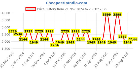 myntra.com Koton Men Regular Fit Mid Rise Joggers koton Price History Graph from 21 Nov 2024 to 28 Oct 2025