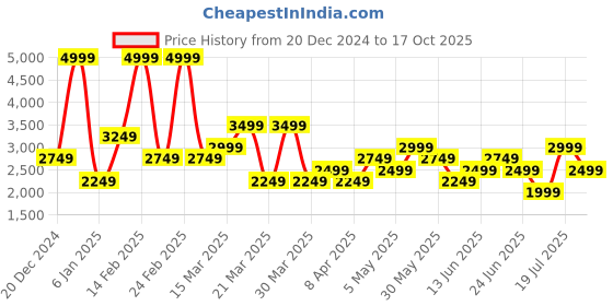 myntra.com Koton Men Regular Fit Mid-Rise Light Fade Jeans koton Price History Graph from 20 Dec 2024 to 17 Oct 2025