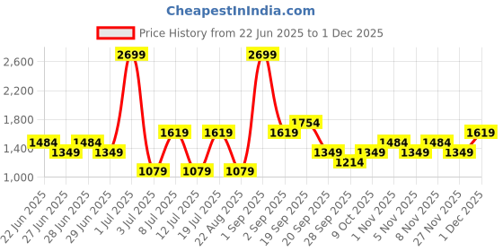 myntra.com Koton Men Regular Fit Mid-Rise Light Fade Stretchable Jeans koton Price History Graph from 22 Jun 2025 to 30 Nov 2025