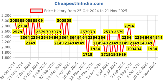 myntra.com Koton Men Regular Fit Mid-Rise Track Pants koton Price History Graph from 25 Oct 2024 to 20 Nov 2025