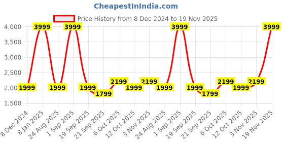 myntra.com Koton Men Regular Fit Mid-Rise Track Pants koton Price History Graph from 8 Dec 2024 to 19 Nov 2025