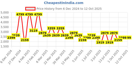 myntra.com Koton Men Regular Fit Mid-Rise Trouser koton Price History Graph from 6 Dec 2024 to 12 Oct 2025
