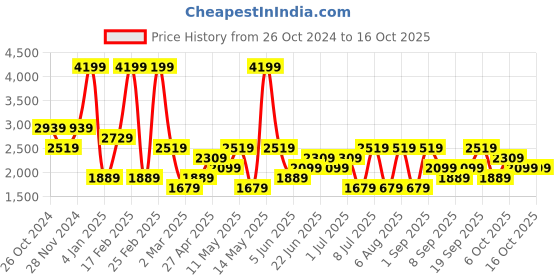 myntra.com Koton Men Regular Fit Mid-Rise Trousers koton Price History Graph from 26 Oct 2024 to 16 Oct 2025
